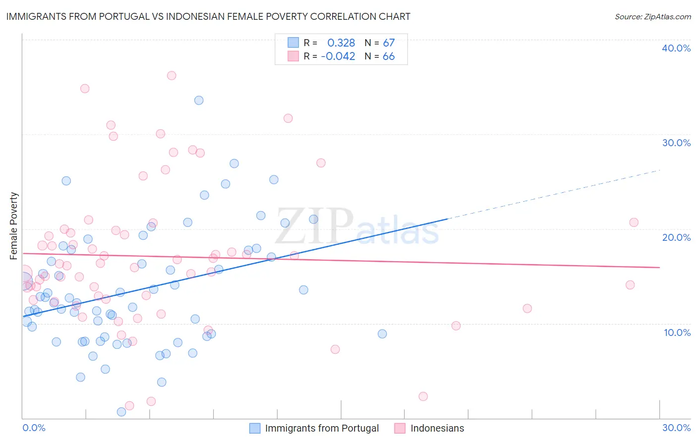 Immigrants from Portugal vs Indonesian Female Poverty