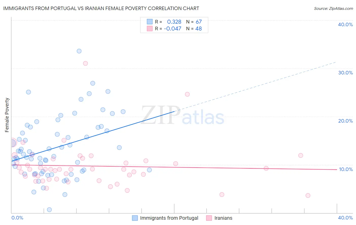 Immigrants from Portugal vs Iranian Female Poverty