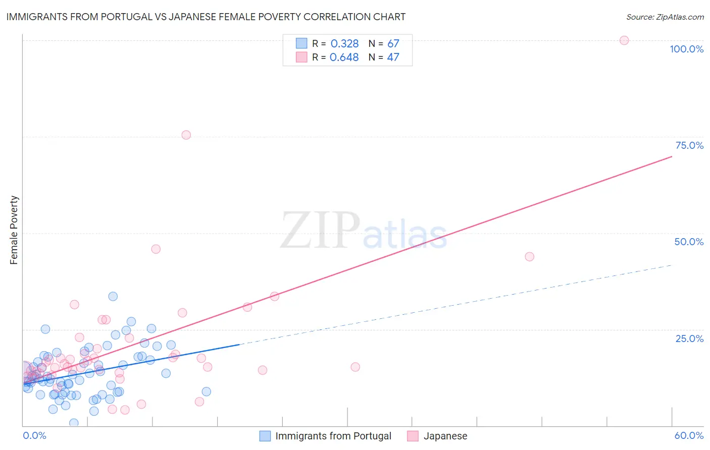 Immigrants from Portugal vs Japanese Female Poverty