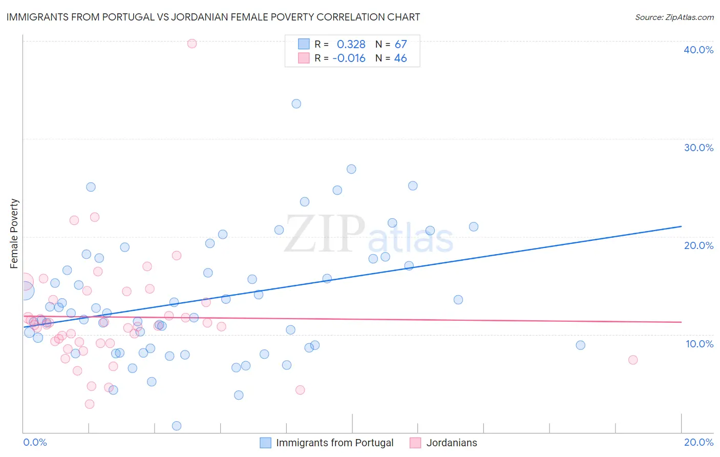 Immigrants from Portugal vs Jordanian Female Poverty