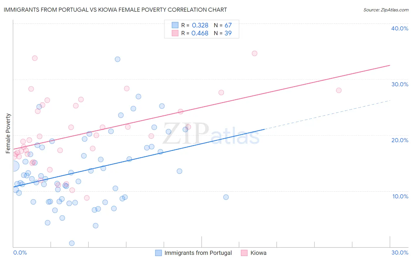 Immigrants from Portugal vs Kiowa Female Poverty