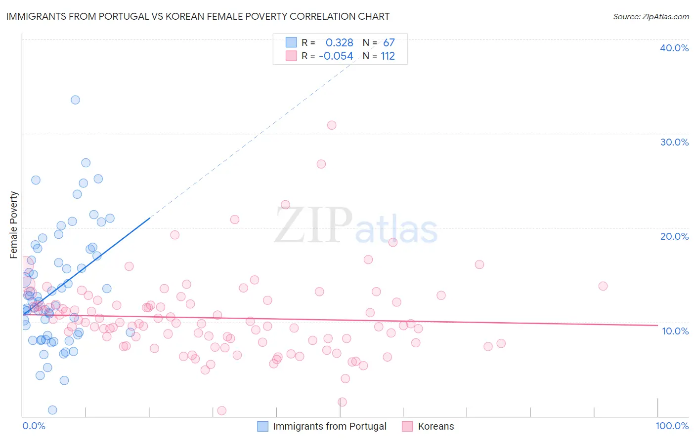 Immigrants from Portugal vs Korean Female Poverty