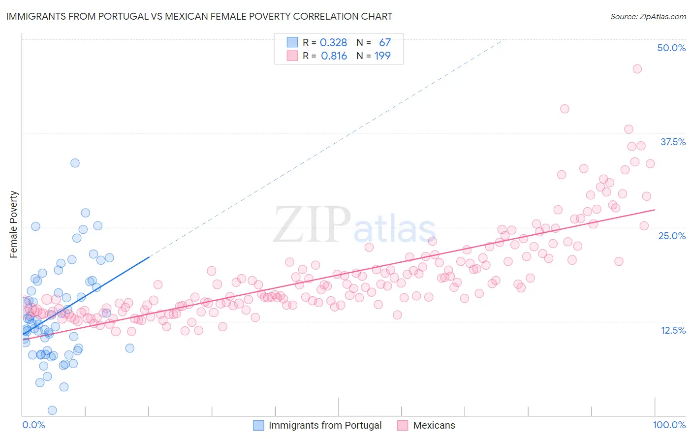 Immigrants from Portugal vs Mexican Female Poverty