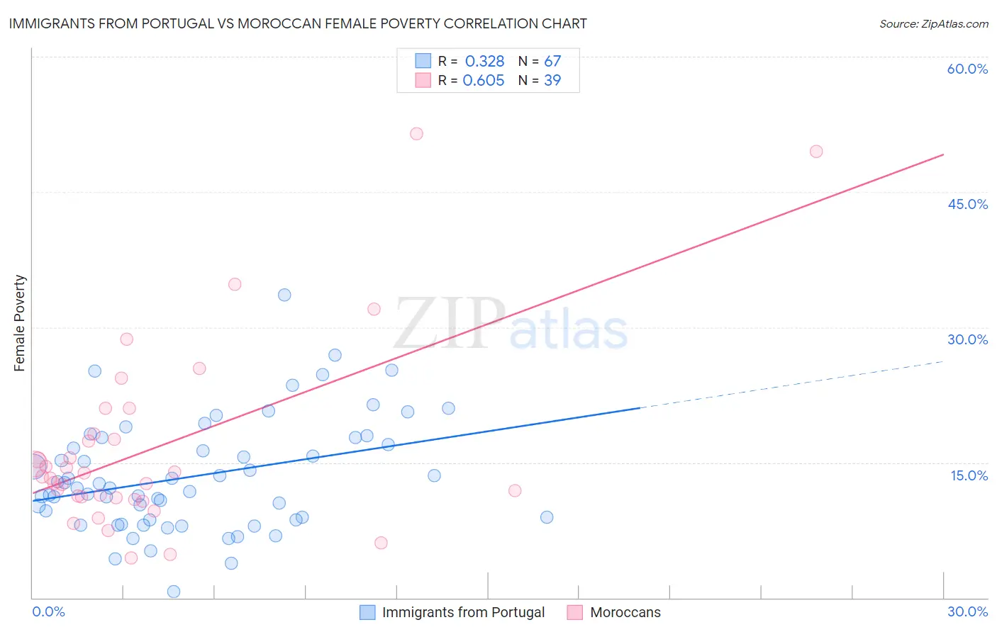Immigrants from Portugal vs Moroccan Female Poverty