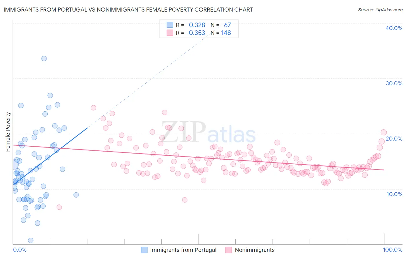 Immigrants from Portugal vs Nonimmigrants Female Poverty