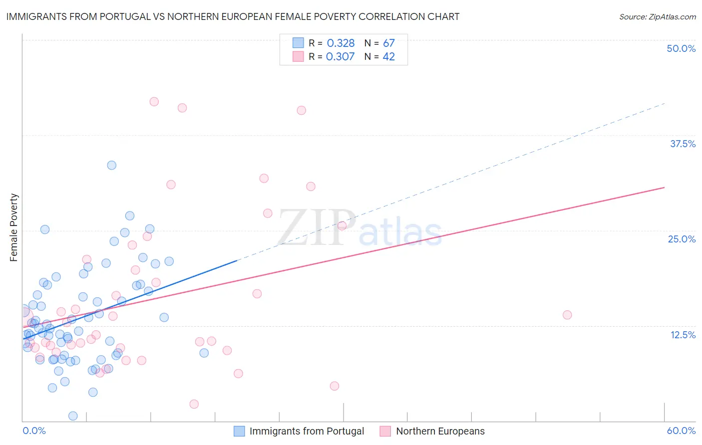 Immigrants from Portugal vs Northern European Female Poverty