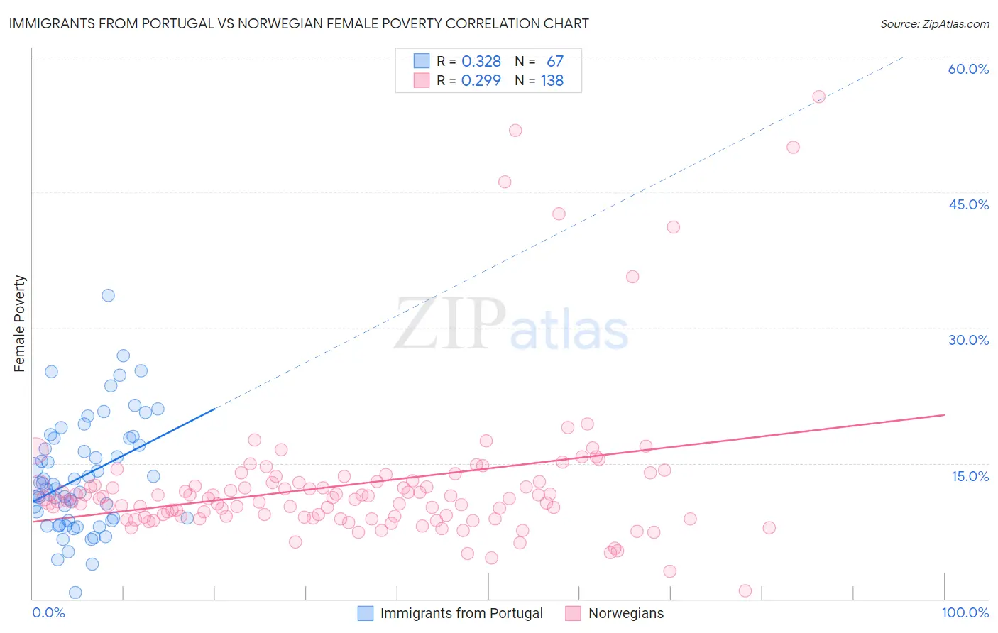 Immigrants from Portugal vs Norwegian Female Poverty