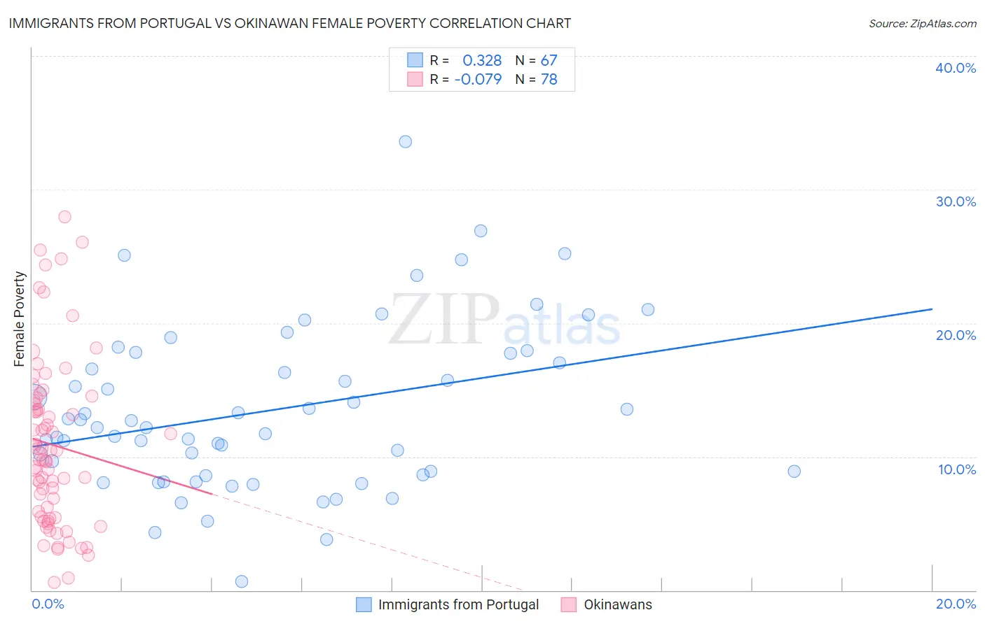 Immigrants from Portugal vs Okinawan Female Poverty