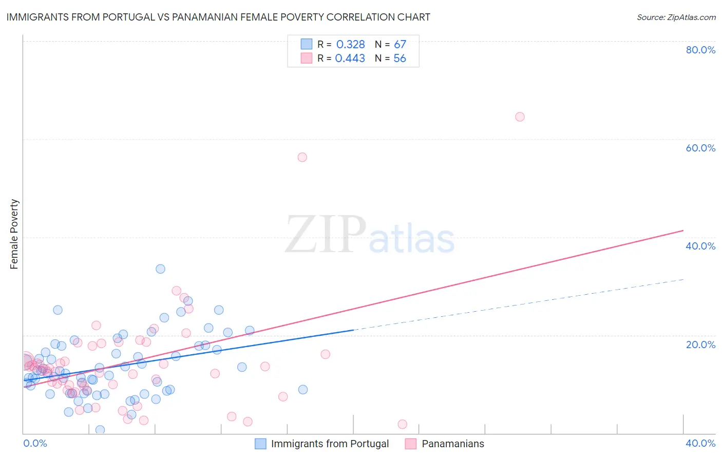 Immigrants from Portugal vs Panamanian Female Poverty