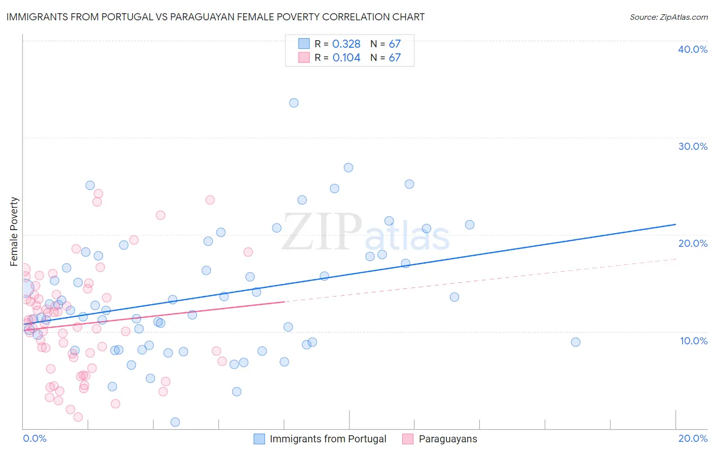 Immigrants from Portugal vs Paraguayan Female Poverty