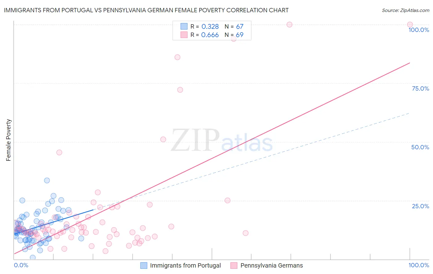 Immigrants from Portugal vs Pennsylvania German Female Poverty