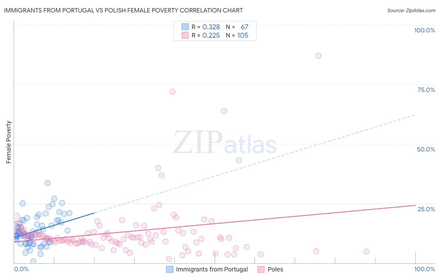 Immigrants from Portugal vs Polish Female Poverty