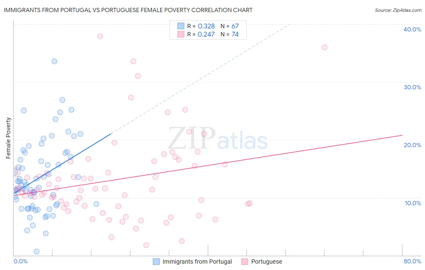 Immigrants from Portugal vs Portuguese Female Poverty