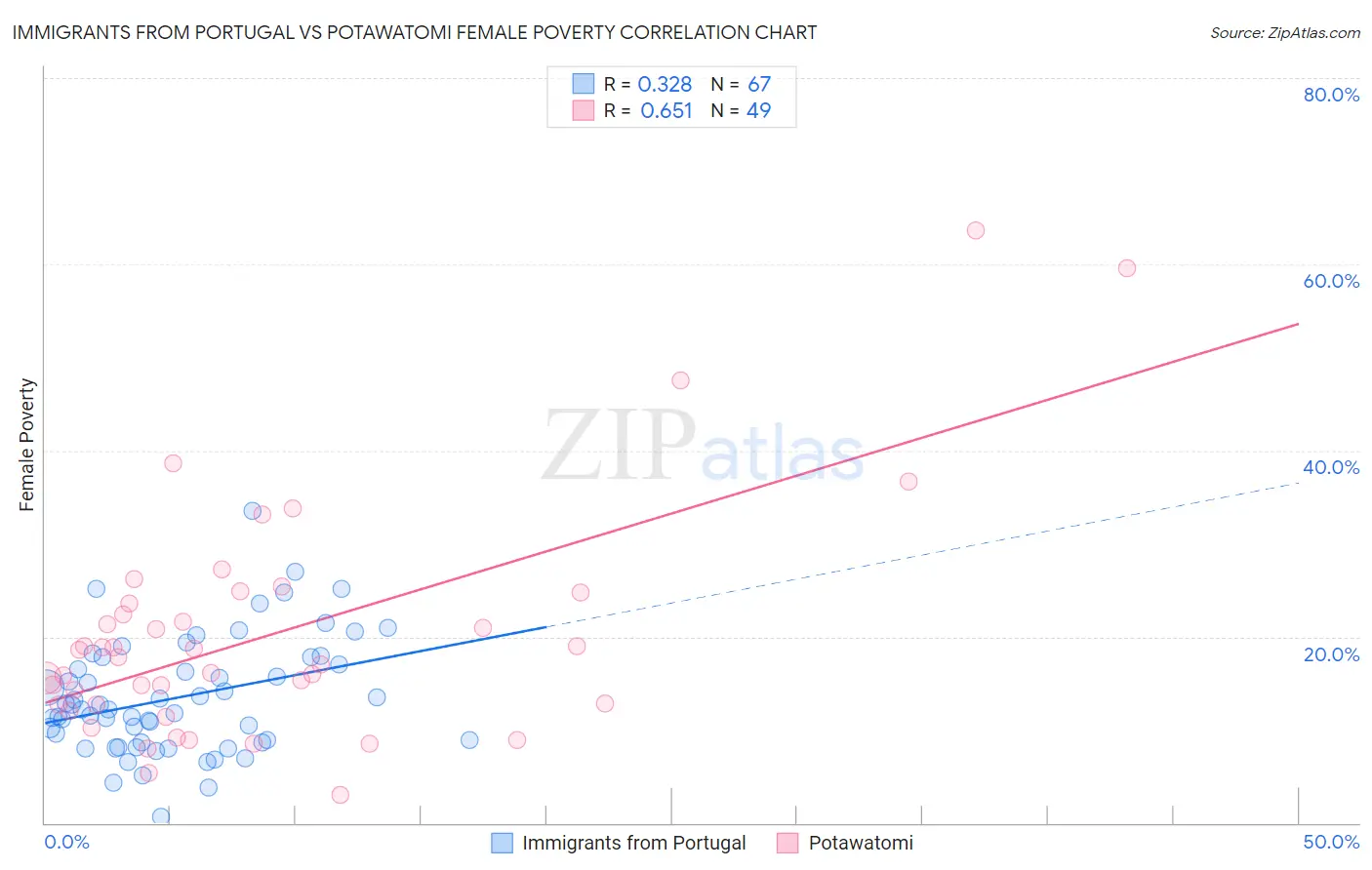 Immigrants from Portugal vs Potawatomi Female Poverty