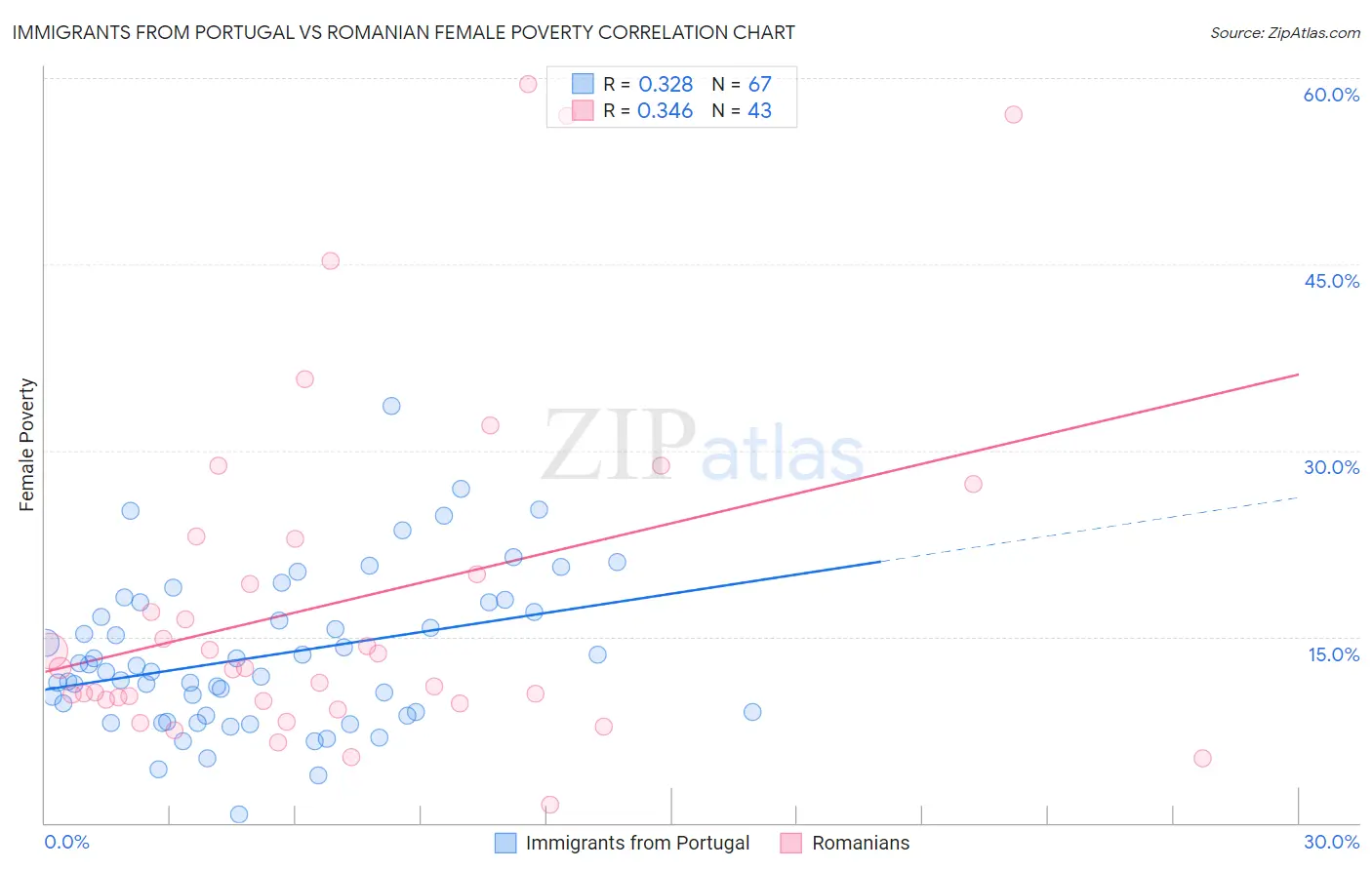 Immigrants from Portugal vs Romanian Female Poverty