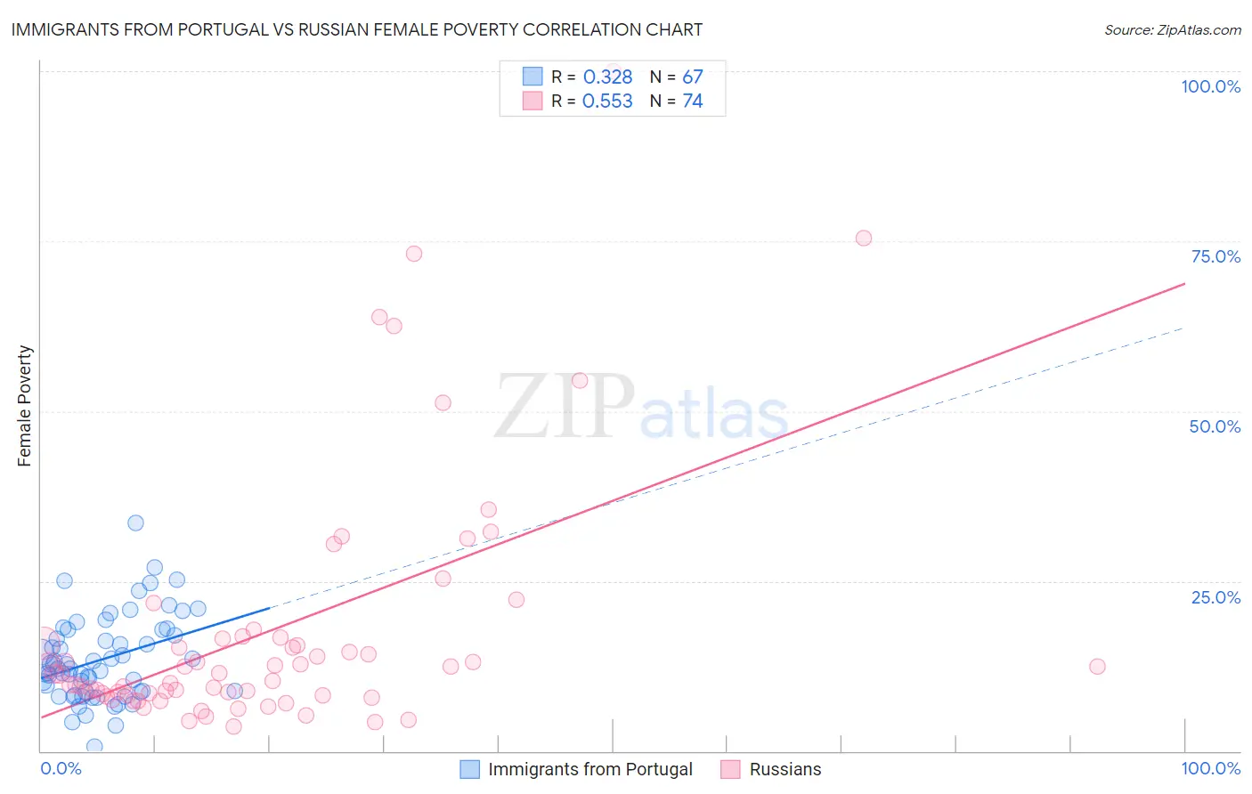 Immigrants from Portugal vs Russian Female Poverty