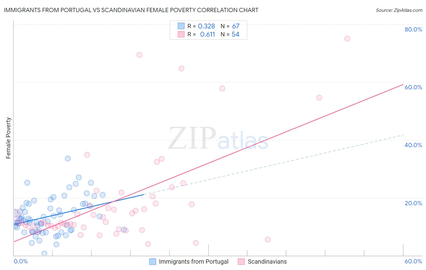 Immigrants from Portugal vs Scandinavian Female Poverty