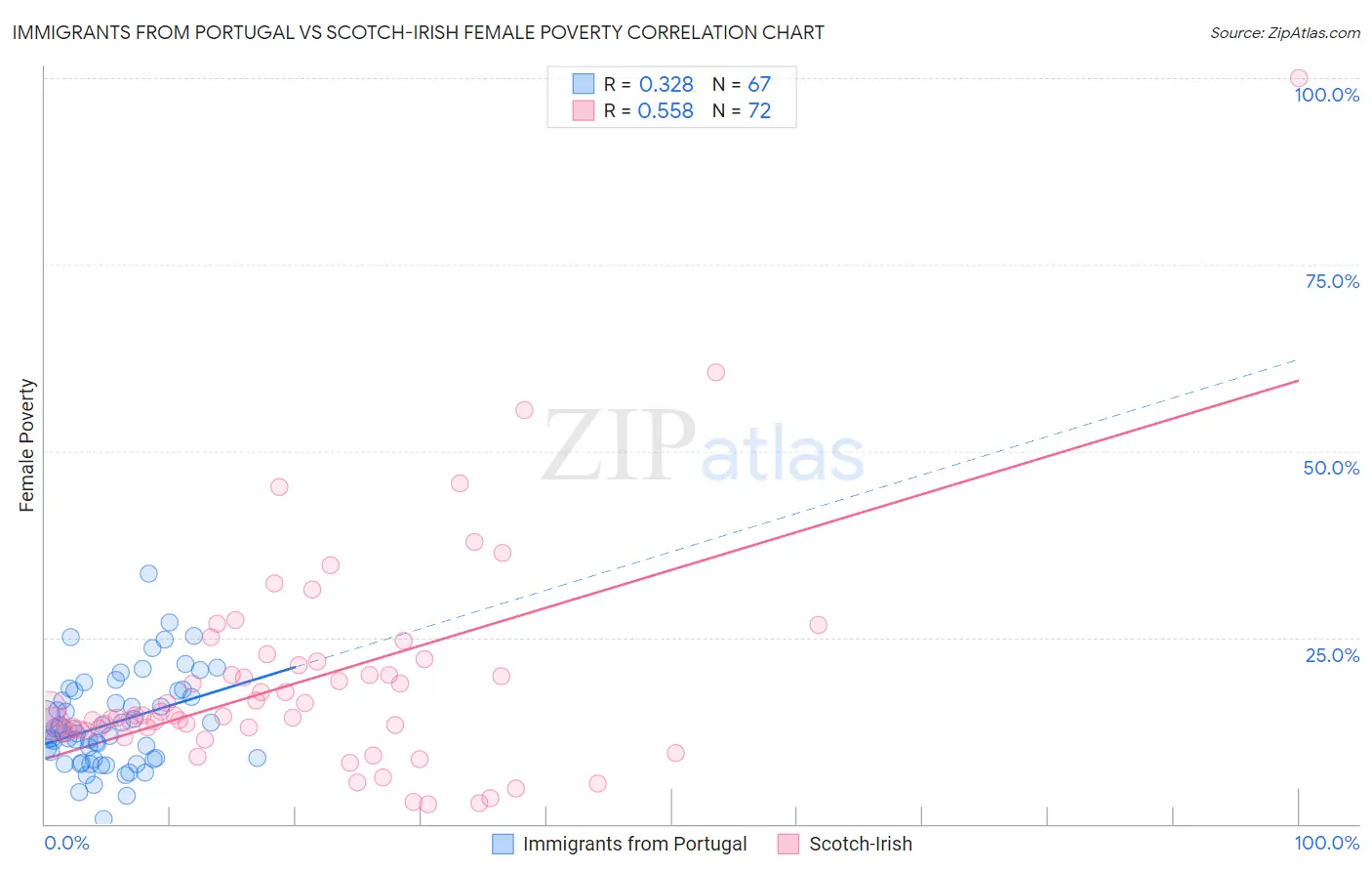 Immigrants from Portugal vs Scotch-Irish Female Poverty