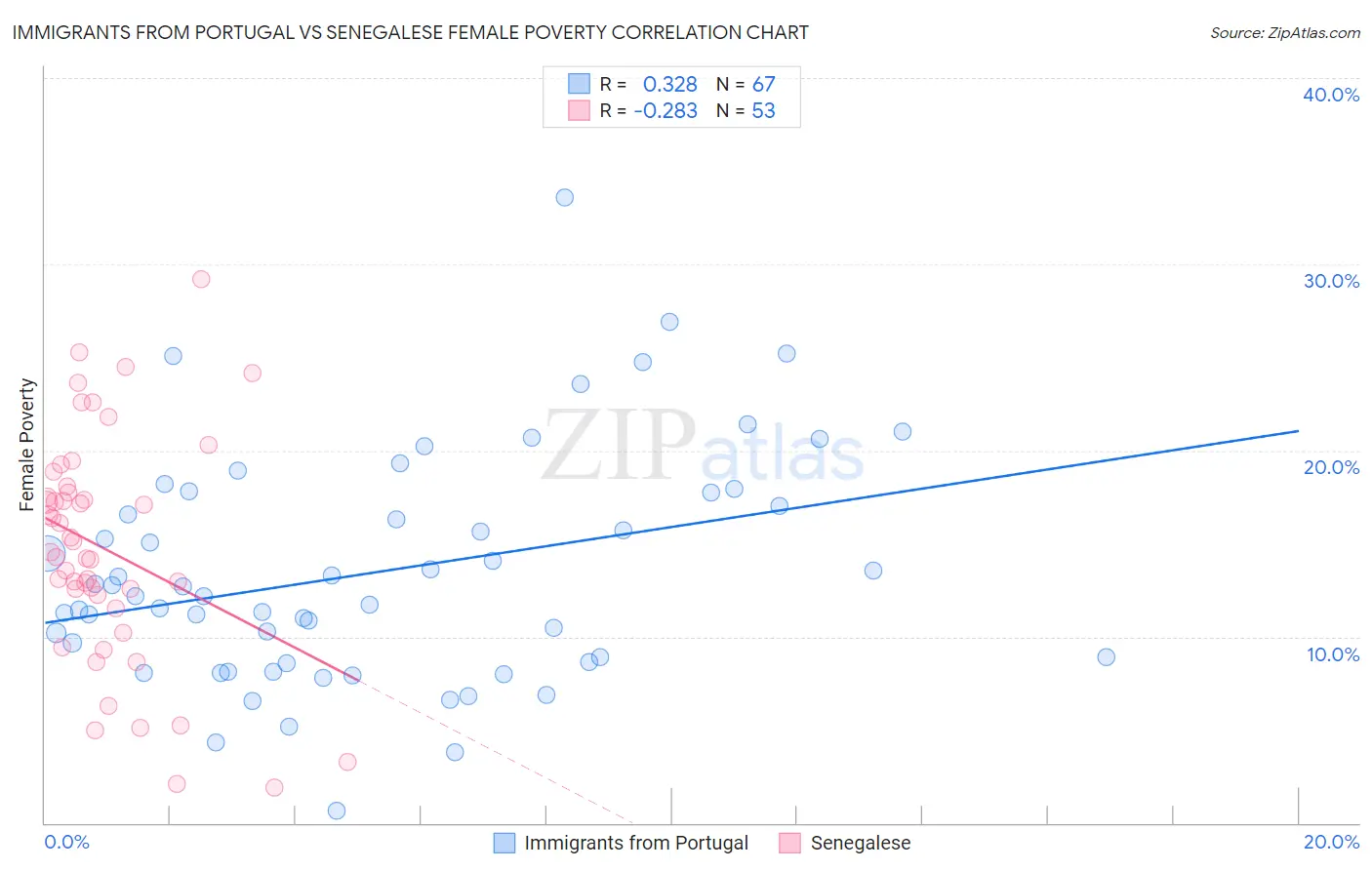 Immigrants from Portugal vs Senegalese Female Poverty