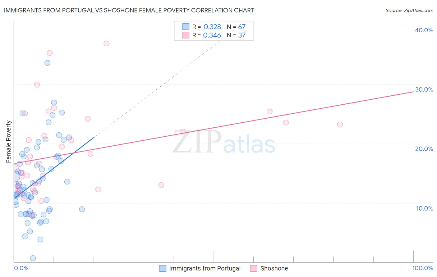 Immigrants from Portugal vs Shoshone Female Poverty