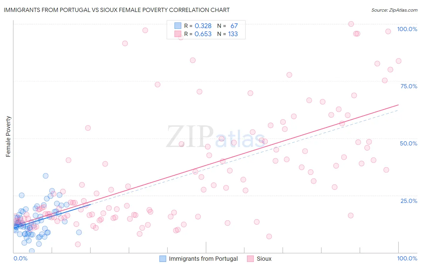 Immigrants from Portugal vs Sioux Female Poverty