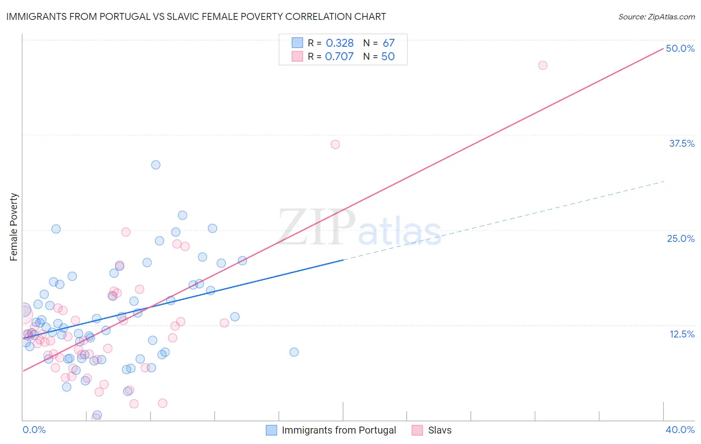 Immigrants from Portugal vs Slavic Female Poverty