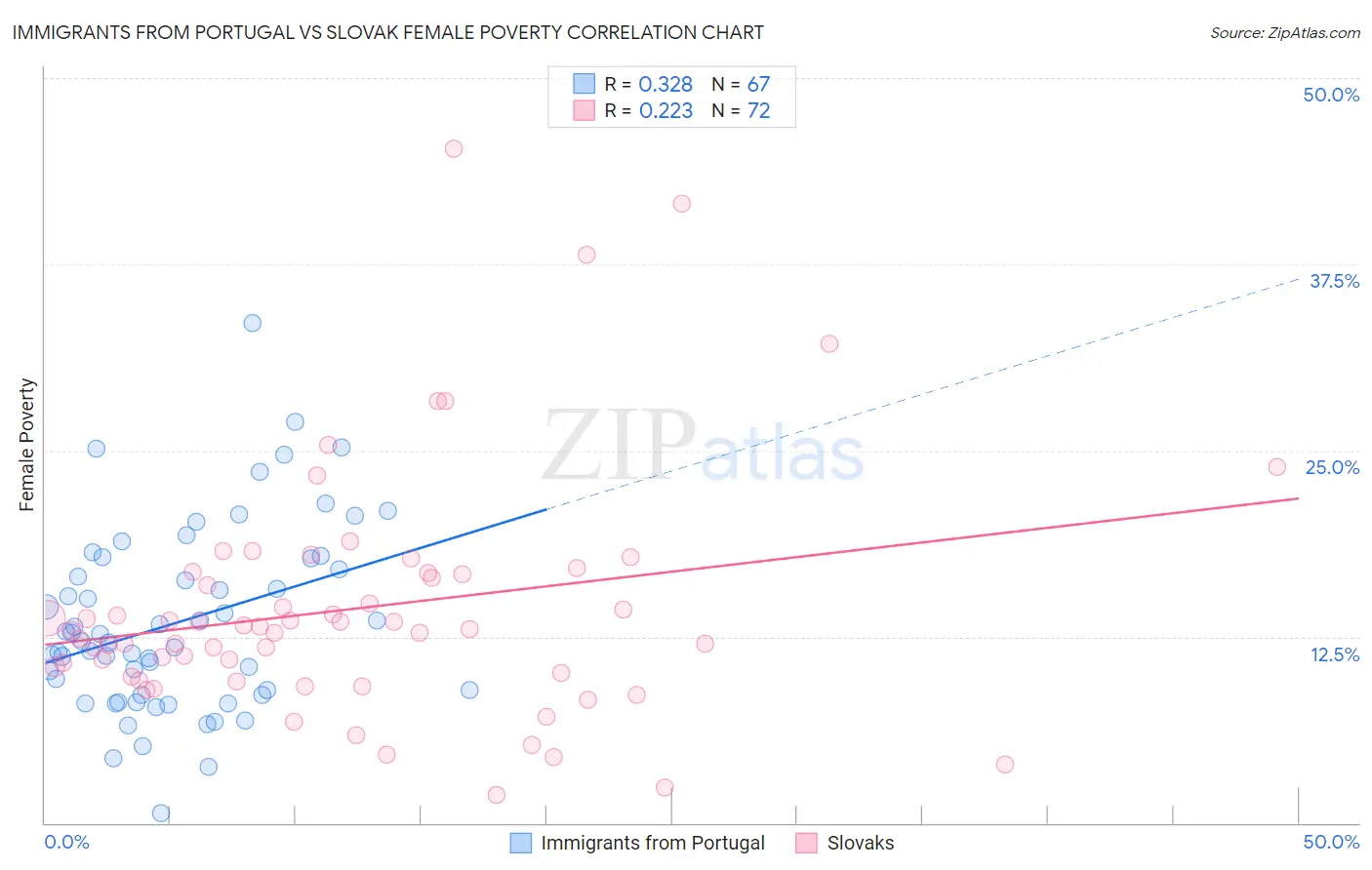 Immigrants from Portugal vs Slovak Female Poverty