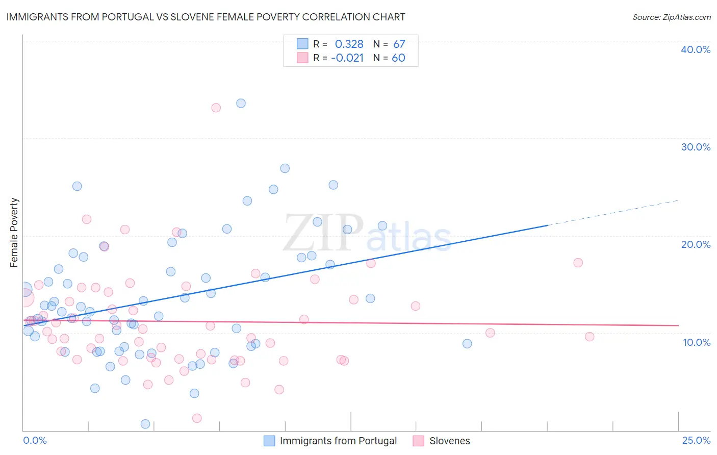 Immigrants from Portugal vs Slovene Female Poverty