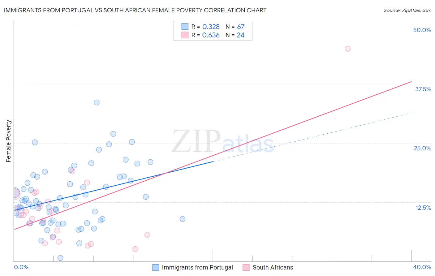 Immigrants from Portugal vs South African Female Poverty