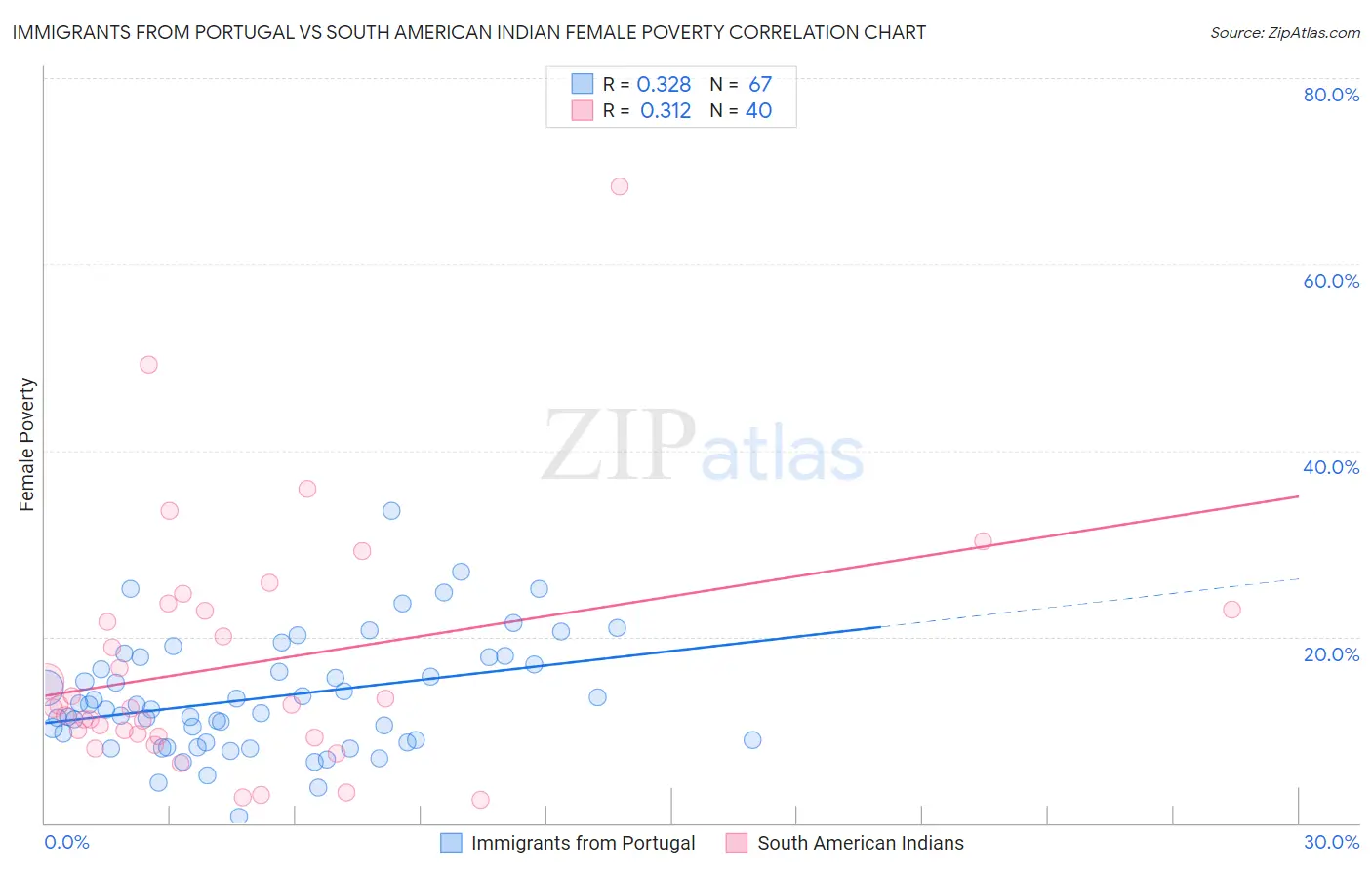 Immigrants from Portugal vs South American Indian Female Poverty