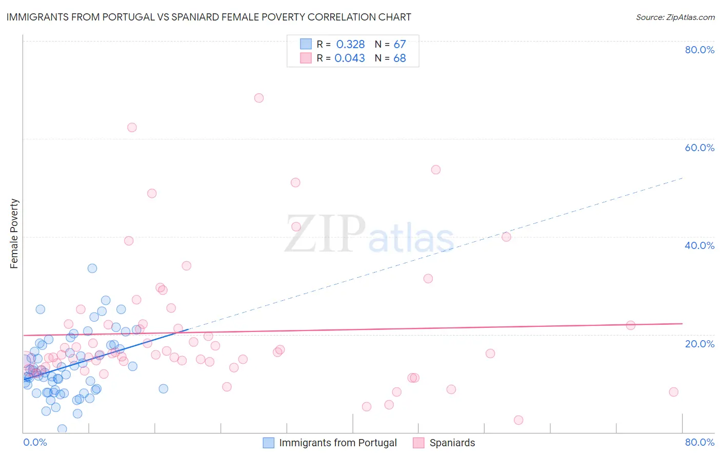 Immigrants from Portugal vs Spaniard Female Poverty