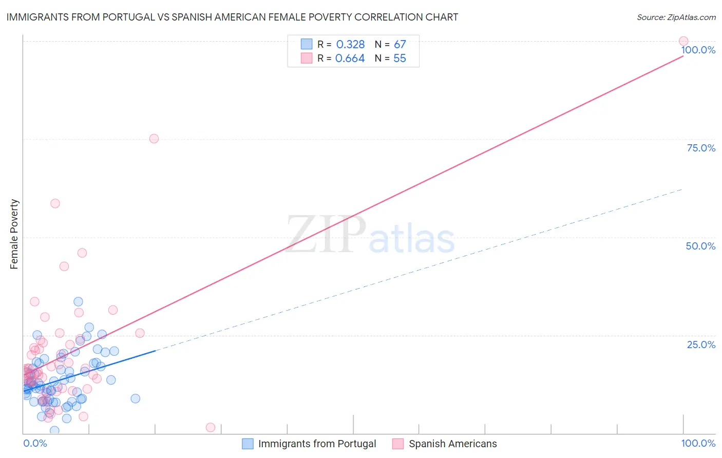 Immigrants from Portugal vs Spanish American Female Poverty