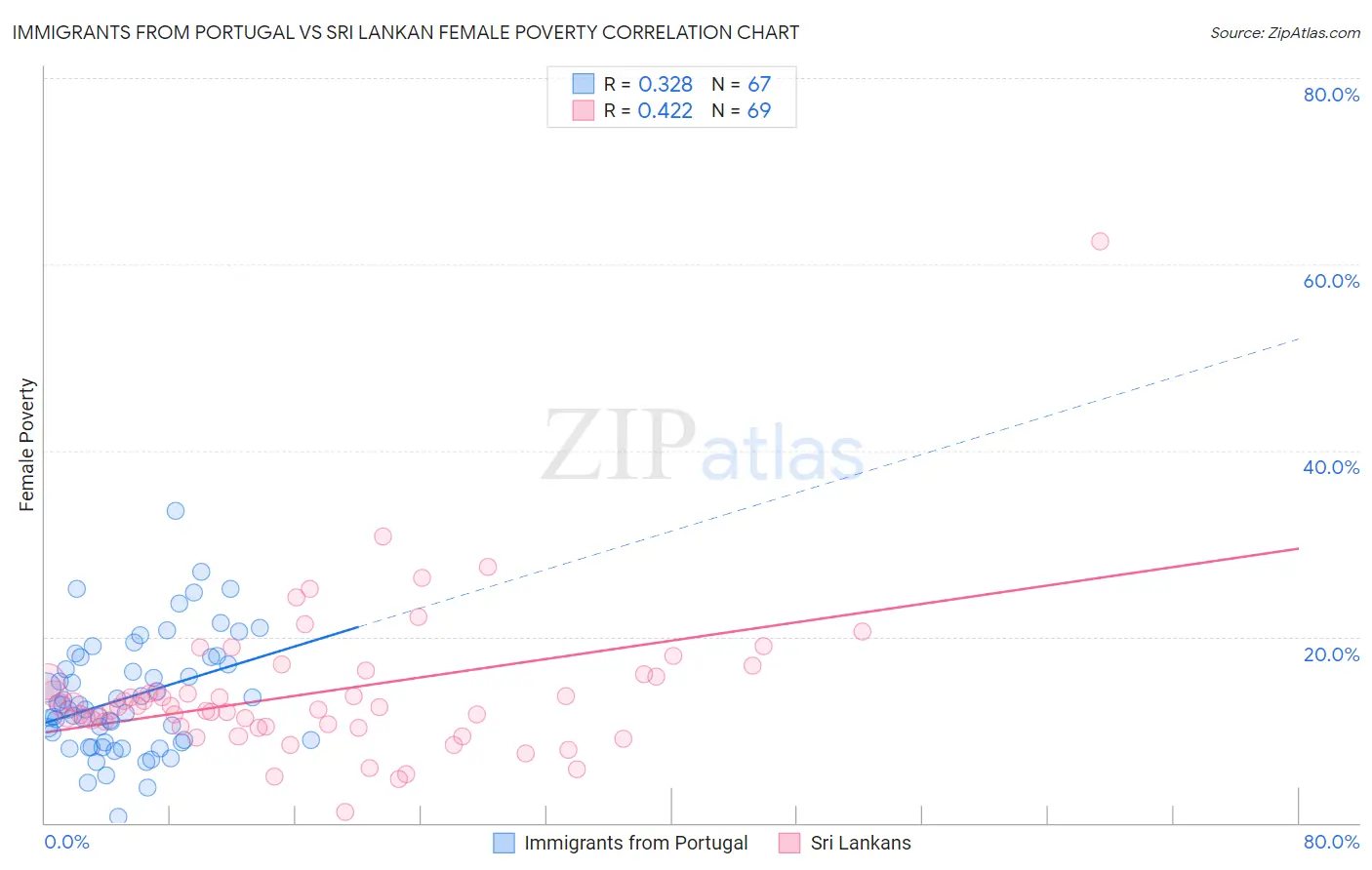 Immigrants from Portugal vs Sri Lankan Female Poverty