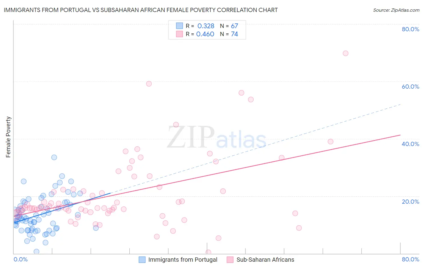 Immigrants from Portugal vs Subsaharan African Female Poverty