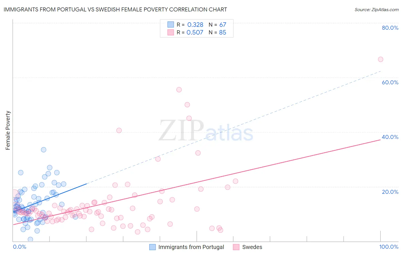 Immigrants from Portugal vs Swedish Female Poverty