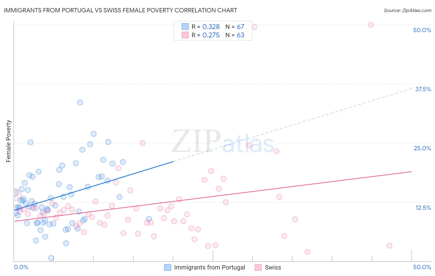 Immigrants from Portugal vs Swiss Female Poverty