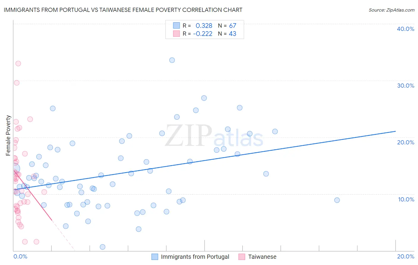 Immigrants from Portugal vs Taiwanese Female Poverty