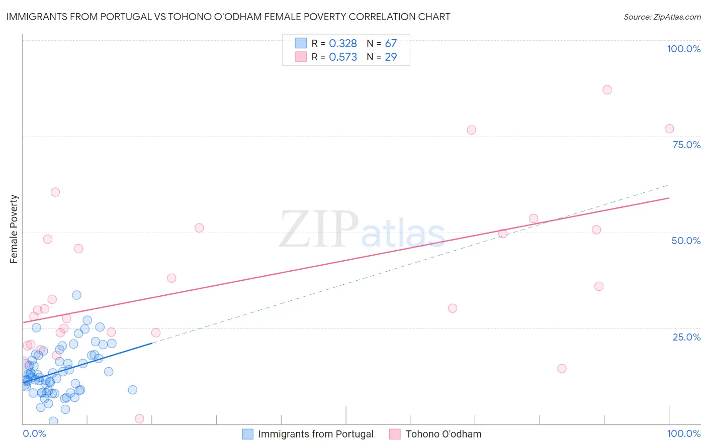 Immigrants from Portugal vs Tohono O'odham Female Poverty