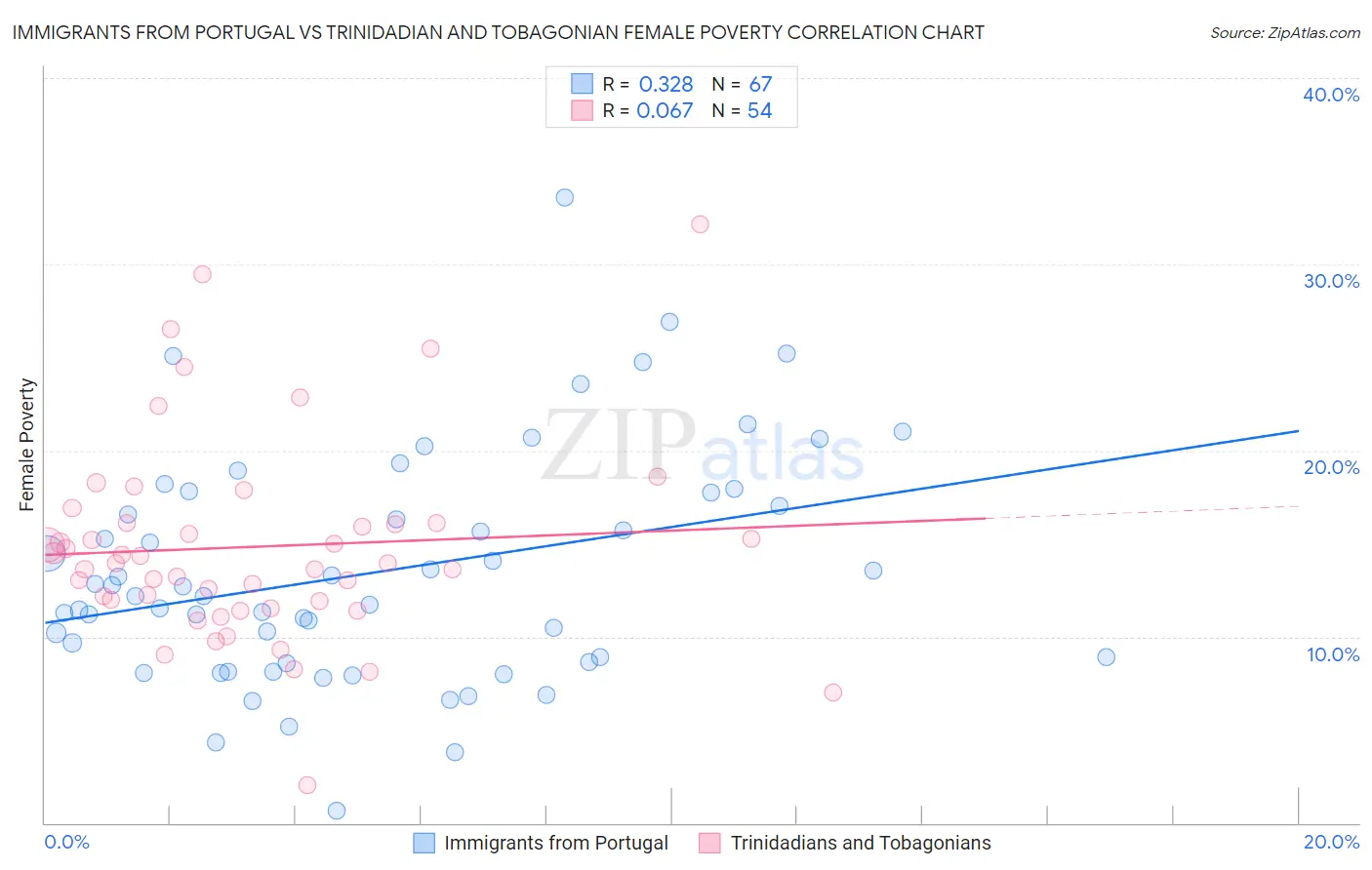 Immigrants from Portugal vs Trinidadian and Tobagonian Female Poverty