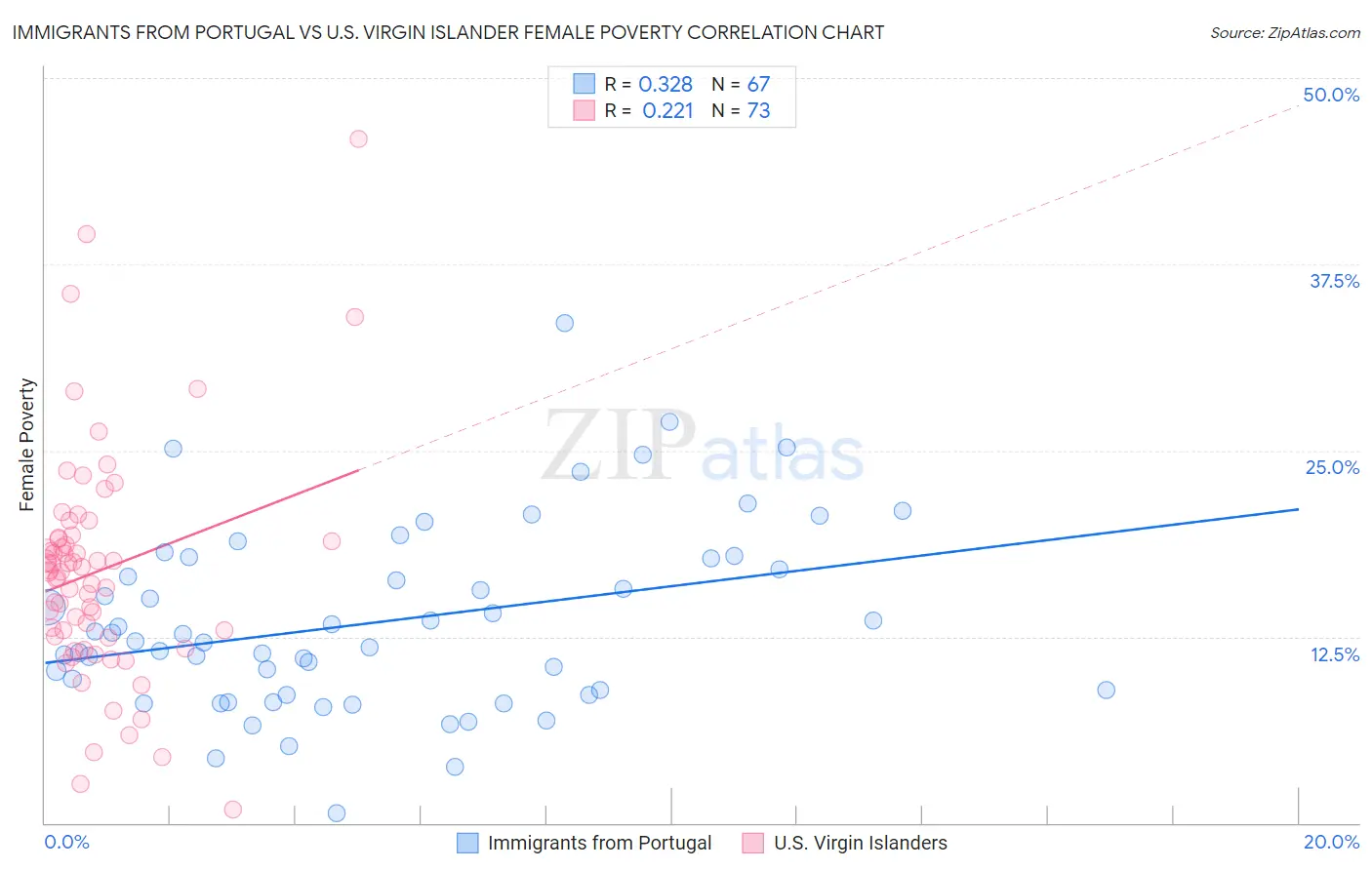 Immigrants from Portugal vs U.S. Virgin Islander Female Poverty