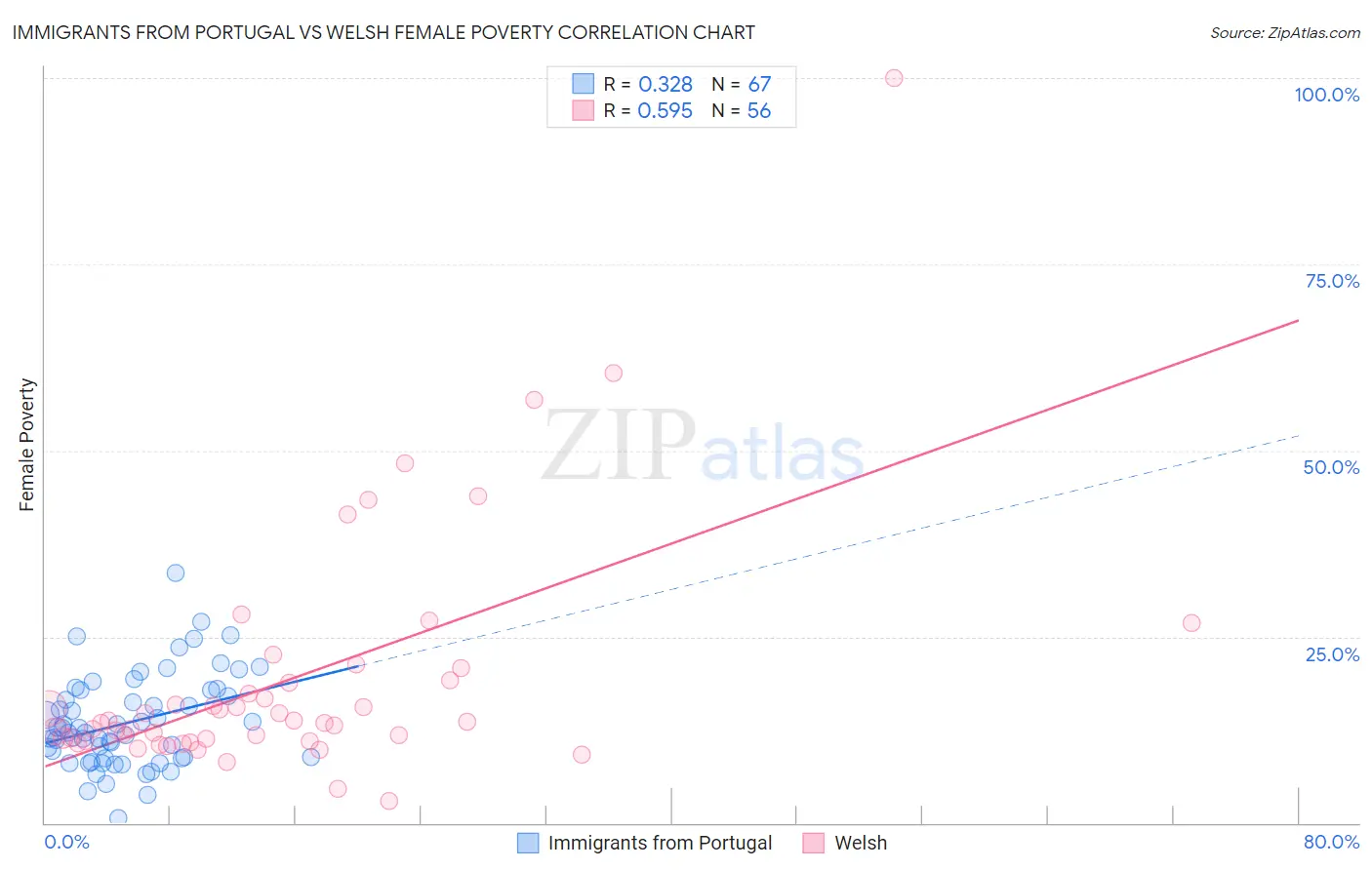 Immigrants from Portugal vs Welsh Female Poverty
