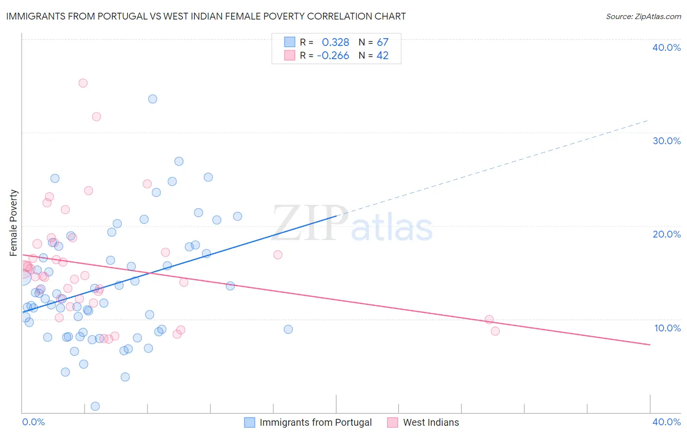 Immigrants from Portugal vs West Indian Female Poverty