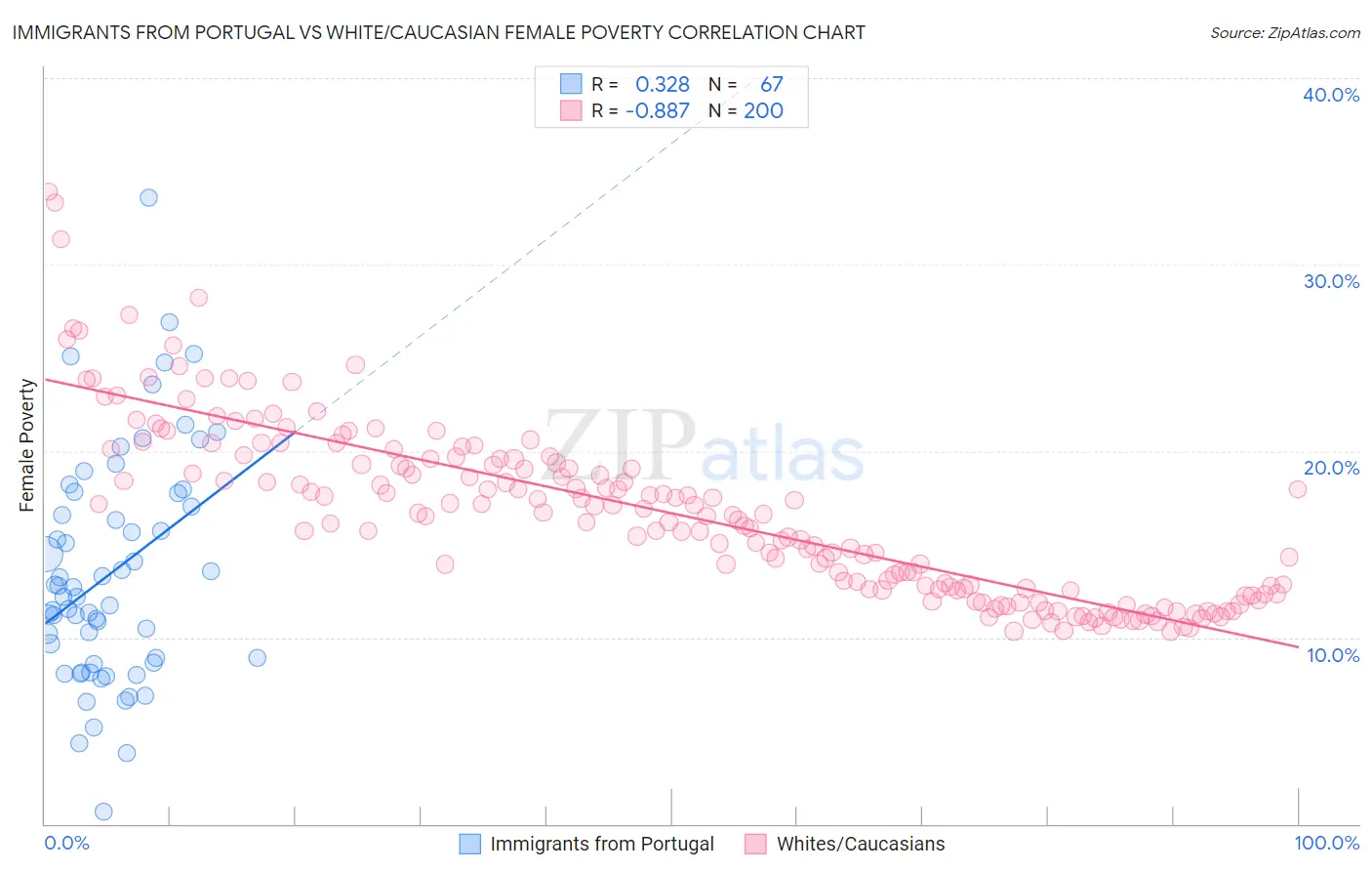 Immigrants from Portugal vs White/Caucasian Female Poverty