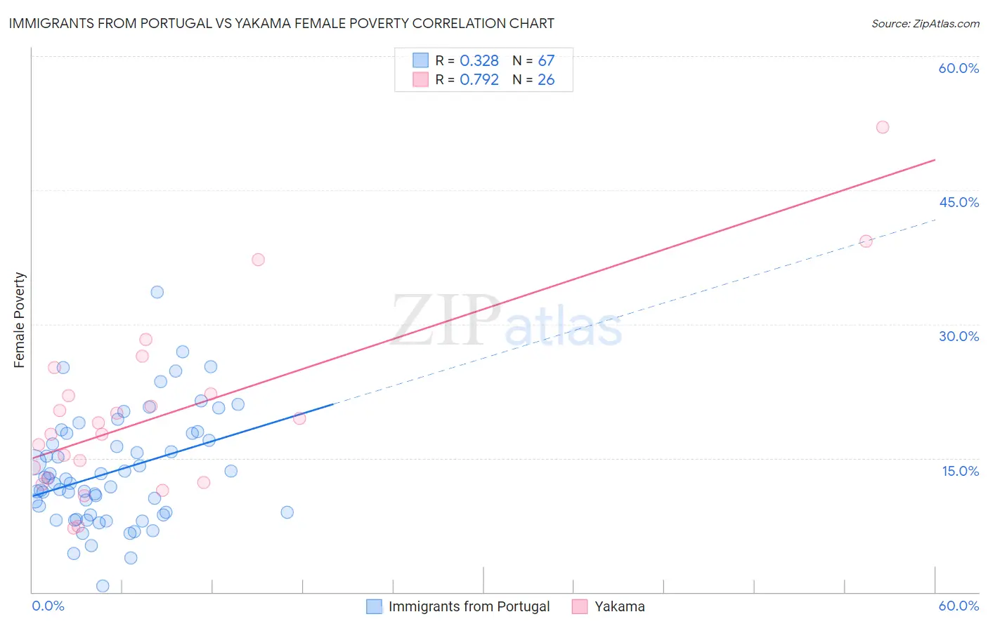 Immigrants from Portugal vs Yakama Female Poverty