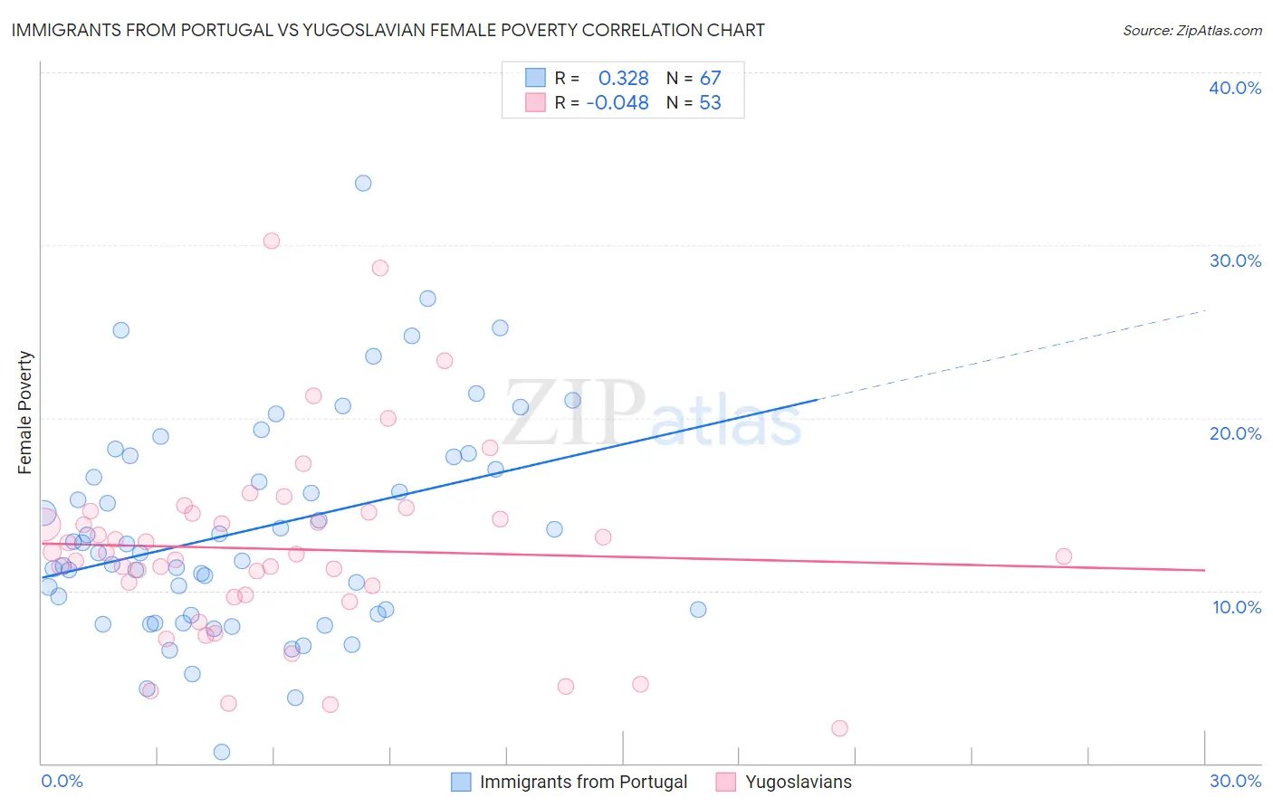 Immigrants from Portugal vs Yugoslavian Female Poverty