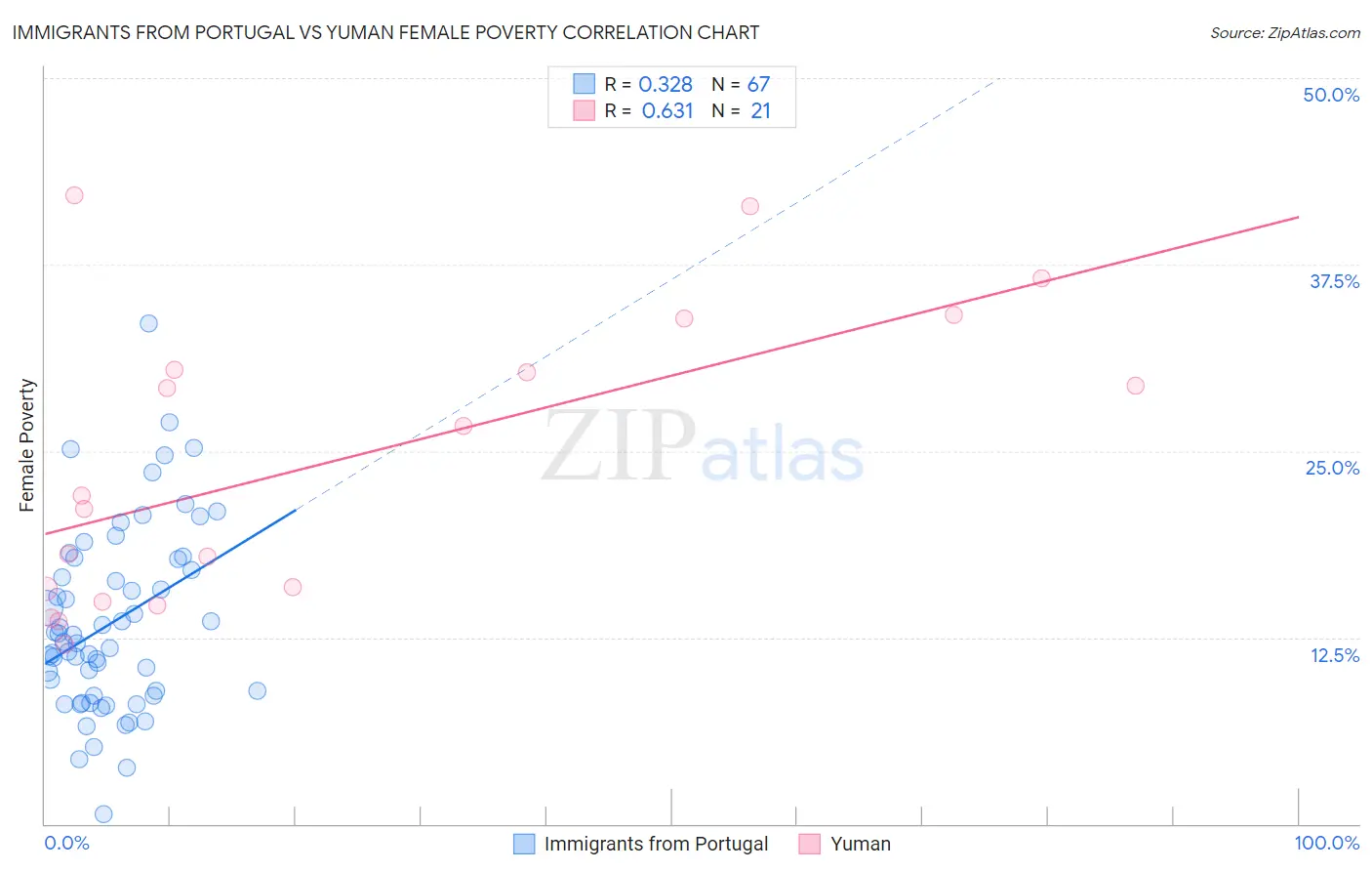 Immigrants from Portugal vs Yuman Female Poverty