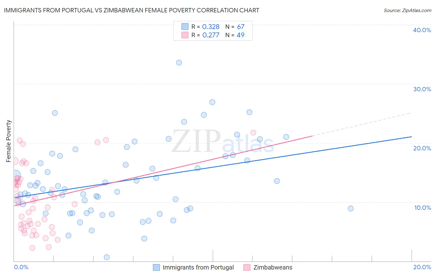 Immigrants from Portugal vs Zimbabwean Female Poverty