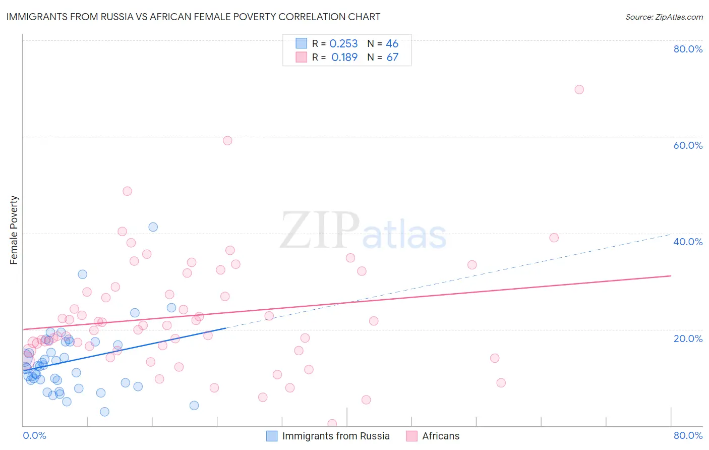 Immigrants from Russia vs African Female Poverty