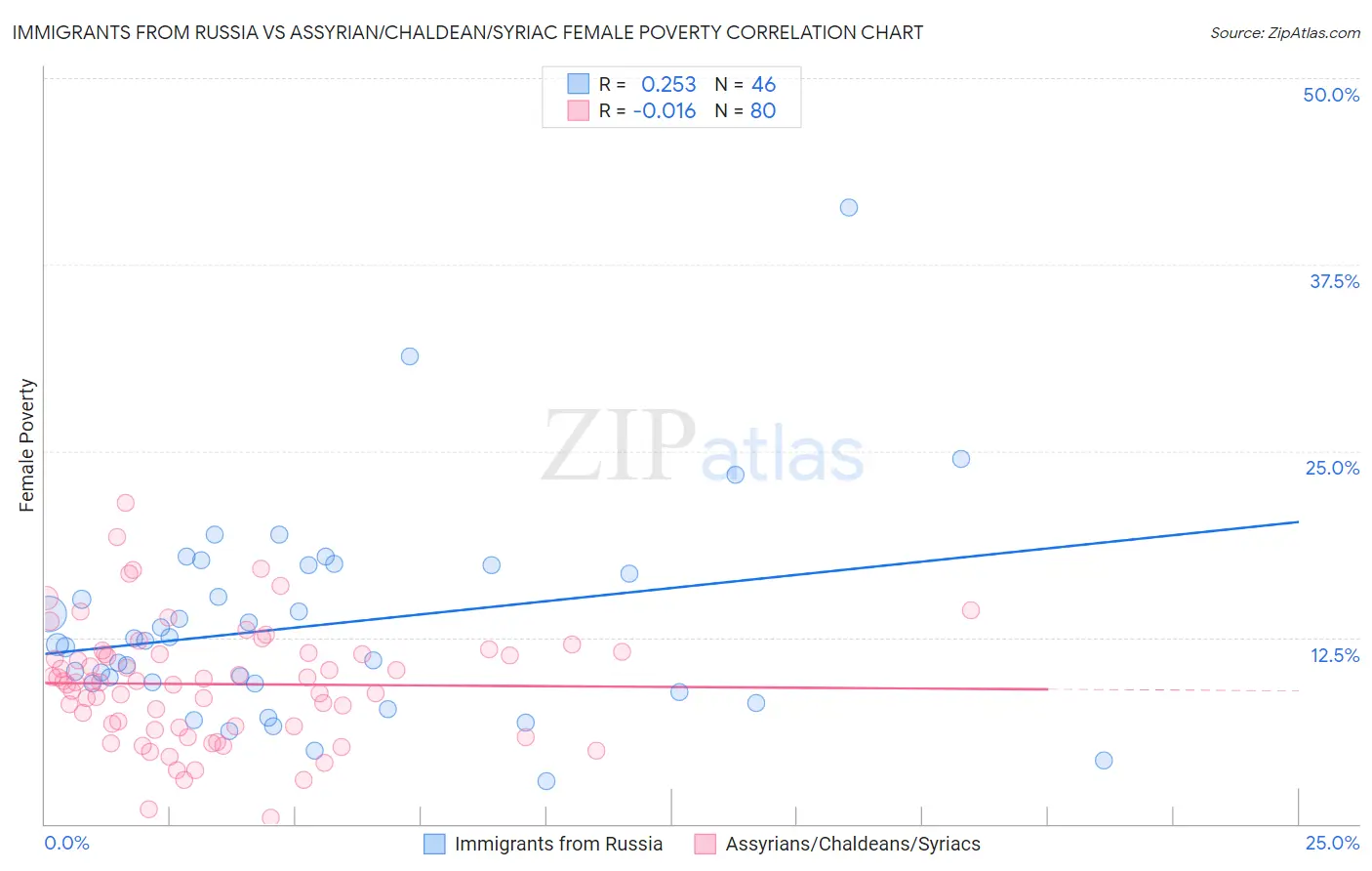 Immigrants from Russia vs Assyrian/Chaldean/Syriac Female Poverty