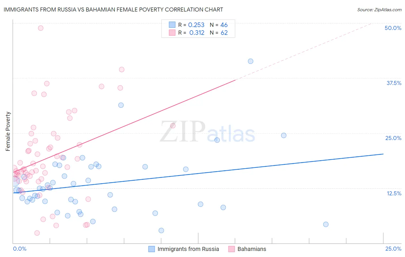 Immigrants from Russia vs Bahamian Female Poverty